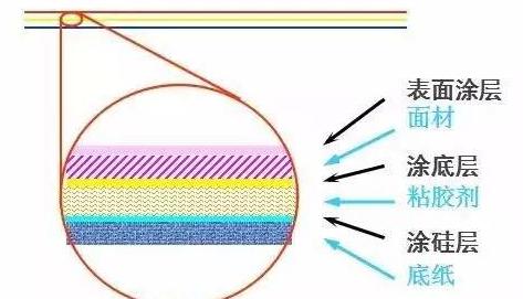 關(guān)于不干膠標(biāo)簽結(jié)構(gòu)您知道幾個(gè)？